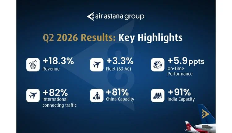 Air Astana's Q2 revenue climbs 18.3% on international push