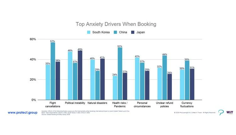 Chinese Travelers Demand Flexible Bookings as Geopolitical Anxiety Rises