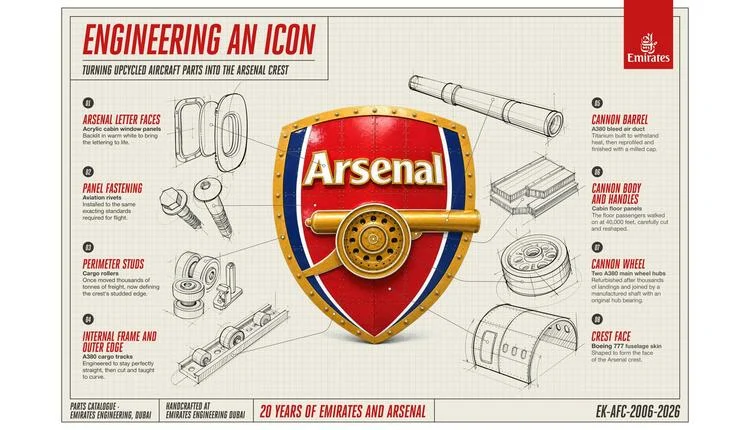 Emirates and Arsenal unveil aircraft-parts crest at Emirates Stadium