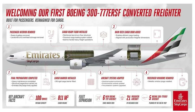 Emirates SkyCargo Debuts First Converted 777-300ER Freighter to Boost Capacity
