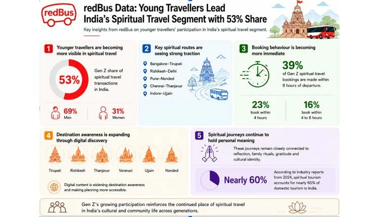 Gen Z Drives 53% of India’s Spiritual Tourism Bookings, redBus Data Shows