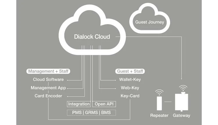 LIKE MAGIC Integrates Häfele Dialock Cloud for Streamlined Hotel Access