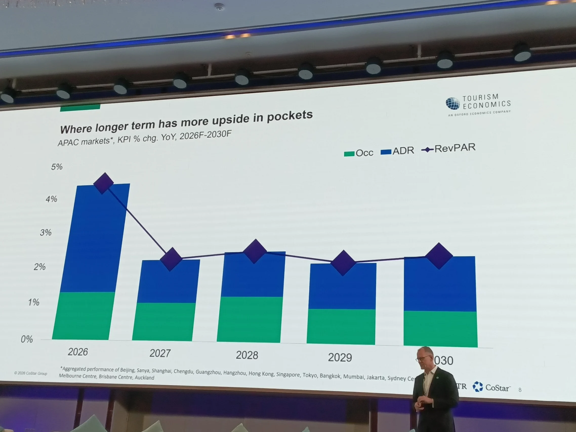 Palmqvist: APAC Hotels Outperform Globally with Record Rate Growth Amid Cooling Demand