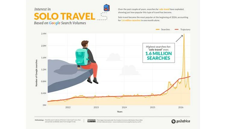 Solo Travel Searches Jump 230% Over Decade, Luxury Segment Leads Growth