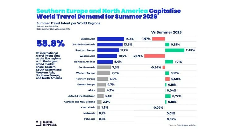 Southern Europe and North America Lead Summer 2026 Travel Demand Surge