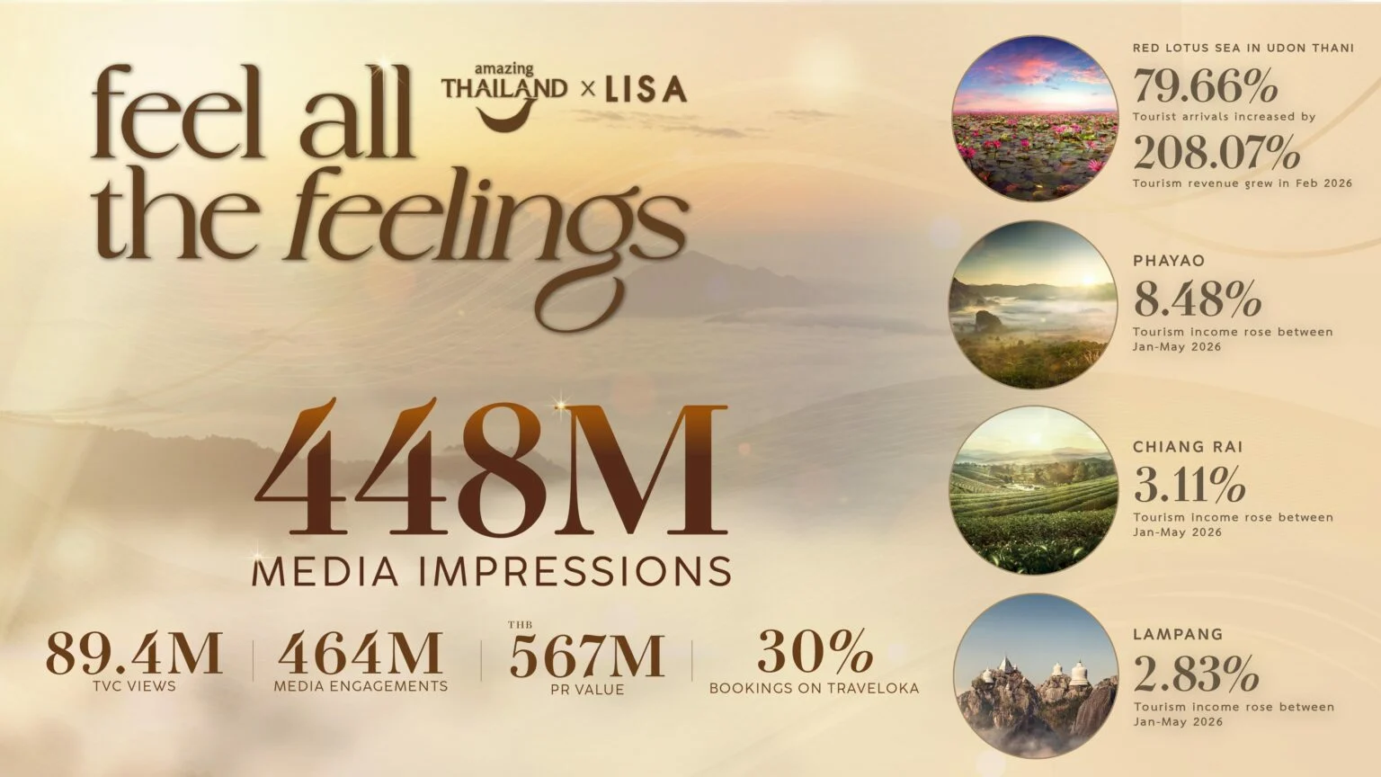 TAT's LISA campaign hits 448M impressions, lifts bookings