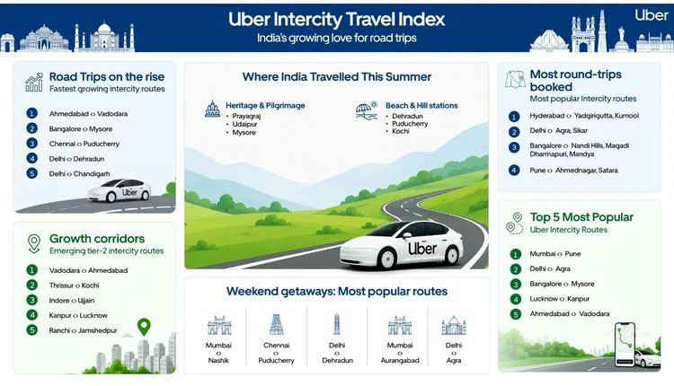 Uber Intercity Index Shows India's Road Trip Boom: Tier-II Routes Lead Growth