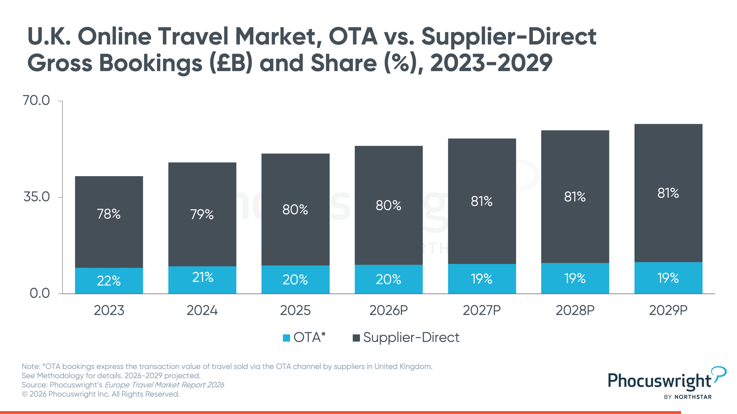 UK Travel Market Surpasses £56.6 Billion in 2025, OTA Share Slips